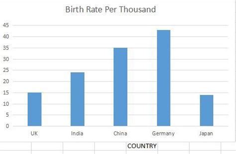 The birth rate per thousand in five countries over a period of time is ...