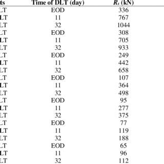 Image result for Dynamic Pile Load Test Is Code