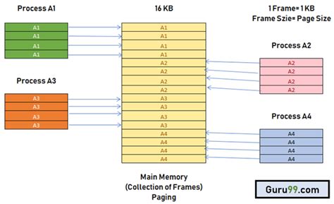 Image result for Operating System Paging Animations