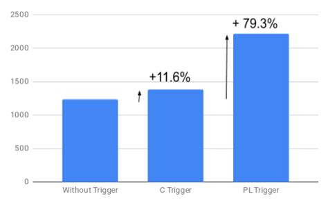 Image result for Trigger Functions PostgreSQL
