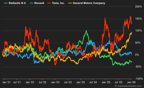 Stellantis N.V. : Stellantis | MarketScreener India