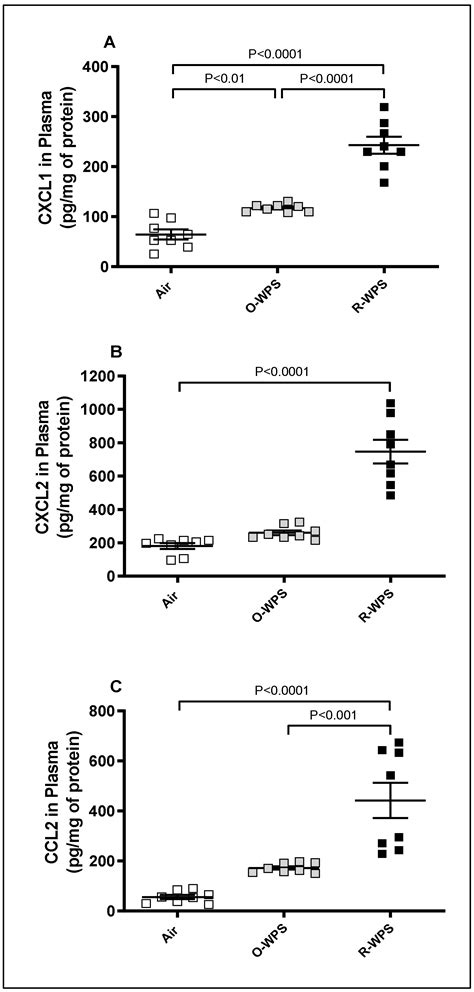 Chronic Exposure to Two Regimens of Waterpipe Smoke Elicits Lung Injury ...