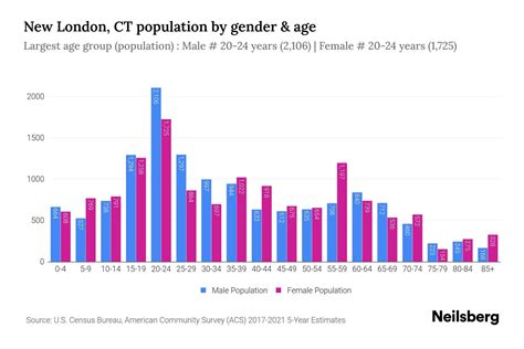 New London, CT Population by Gender - 2024 Update | Neilsberg