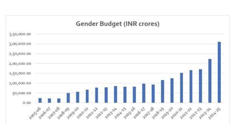 Gender budget: Government spending hits highest ever in 2024 ...
