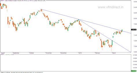 VFMDirect.in: NF chart for trendline breakout followers