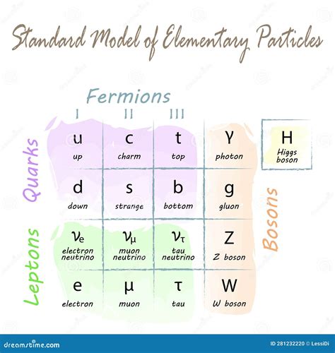 Image result for Elementary Particles