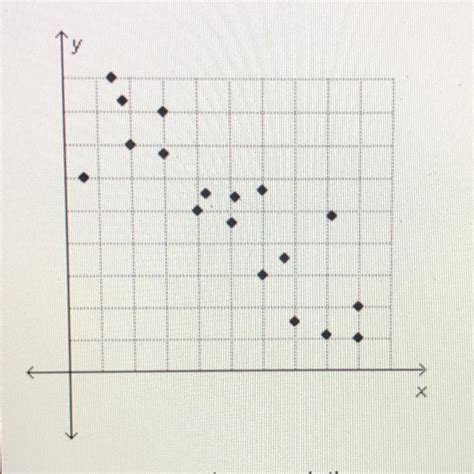 Image result for negative correlation scatter plot