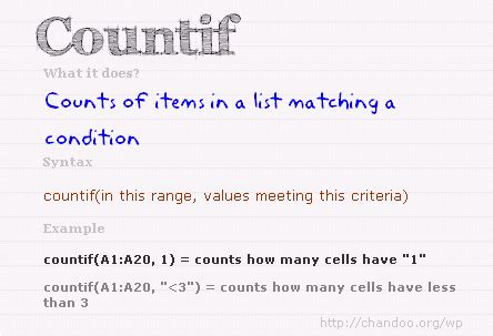 Image result for Countif Formula Examples