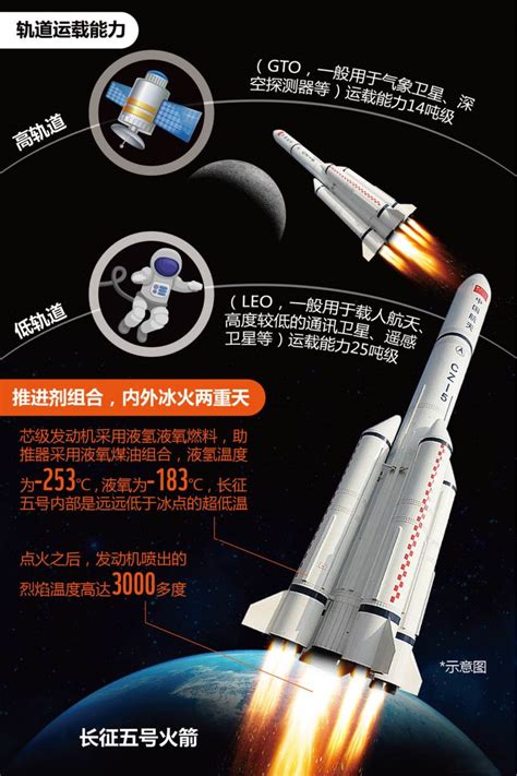 长征五号火箭首飞成功：中国从航天大国迈向航天强国--中国数字科技馆