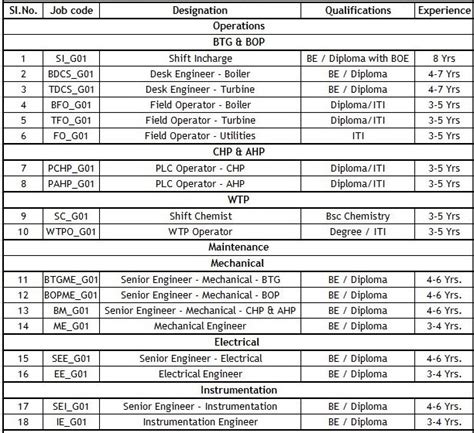 Operational Energy Group India Ltd Recruitment ITI, Diploma, BE ...