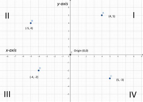 Image result for Cartesian Coordinate System Examples