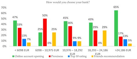 Fintech Adoption Factors: A Study on an Educated Romanian Population