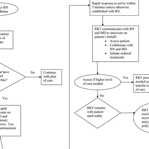 Image result for Rapid Response Algorithm