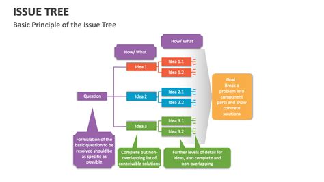 Image result for Issue Tree for Case Interviews