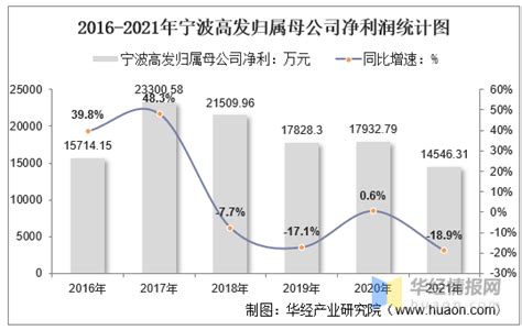2021年宁波韵升（600366）总资产、总负债、营业收入、营业成本及净利润统计 - 知乎