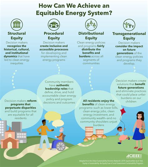 Energy Equity | ACEEE