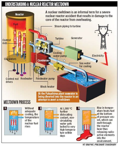 Image result for How Nuclear Power Sub Works