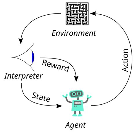 Image result for Reinforcement Learning Neural Network