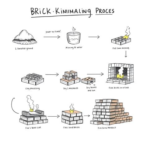 Image result for Process of Making Bricks