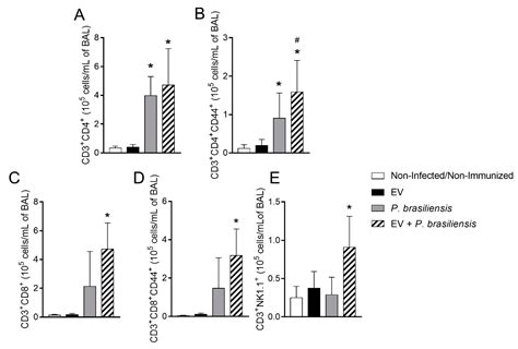 Protective Response in Experimental Paracoccidioidomycosis Elicited by ...