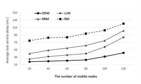 Intelligent Task Dispatching and Scheduling Using a Deep Q-Network in a ...