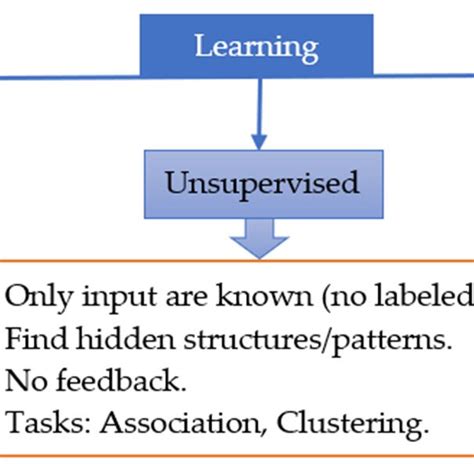 Image result for Machine Learning Algorithms Categorical