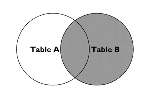 Image result for What Is a Right Join SQL