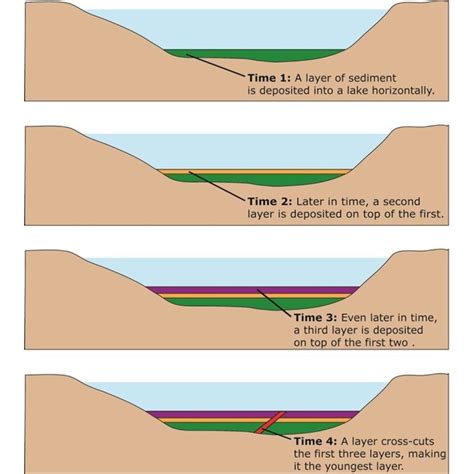 Understanding the Principle of Lateral Continuity in Sedimentary ...