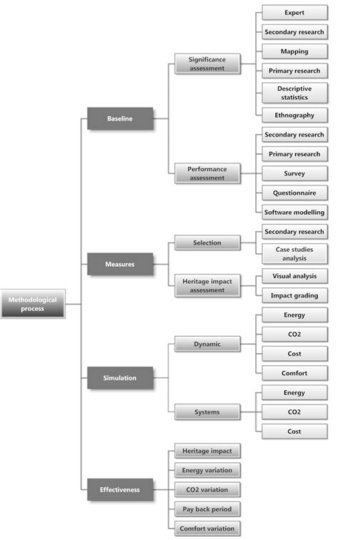 Image result for Method Process