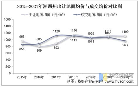 2015-2021年湘西州土地出让情况、成交价款以及溢价率统计分析_地区宏观数据频道-华经情报网