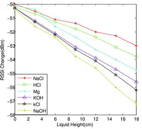 Bildergebnis für rssi signal strength chart
