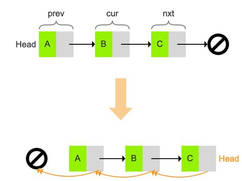 Image result for What Is the Repr of a Linked List Python