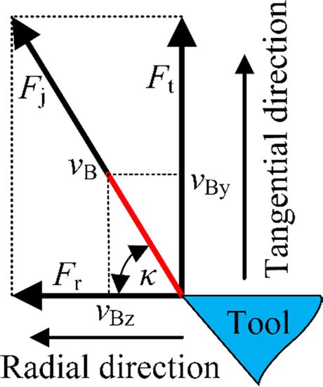 Image result for Tangential Force Examples