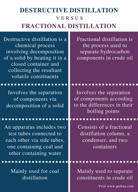 Image result for Principles of Destructive Distillation