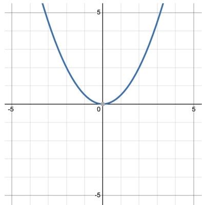 Image result for Derivative Graph