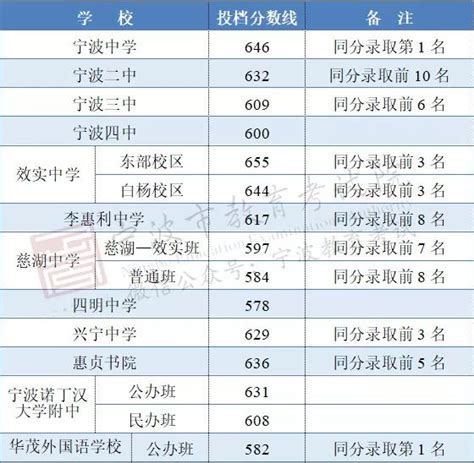 2019宁波中考中心城区高中招生录取分数线,91中考网