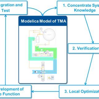 TFF Process Development 的图像结果
