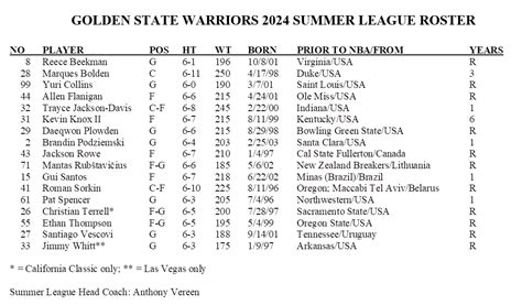 Why Warriors draft pick Quinten Post isn't on NBA Summer League roster ...