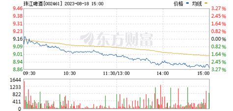 珠江啤酒股票_数据_资料_信息 — 东方财富网