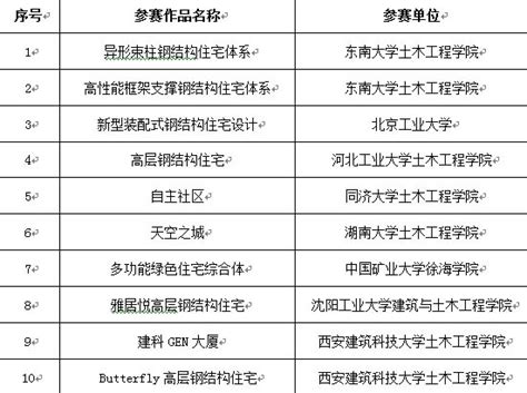 中国钢结构协会2015全国高校学生钢结构住宅体系创新竞赛晋级作品名单 - 行业新闻 - 中国钢结构协会防火与防腐分会