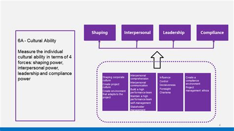 Image result for Project Management Competency Models