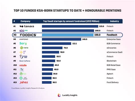 Top 10 Most Funded Saudi Startups | Tamara, STC Pay & Foodics Lead
