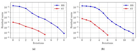 Time- and Frequency-Domain Steady-State Solutions of Nonlinear Motional ...