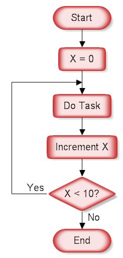 Image result for Repeat until Loop