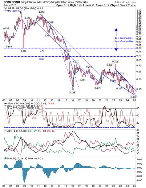 12 Key Technical Charts to Keep an Eye on in 2025 | Investing.com India