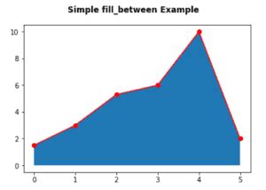 Image result for Python-Matplotlib Plot Fill