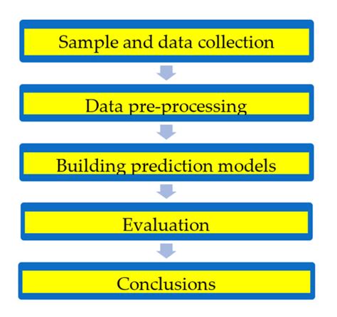 Using Decision Trees and Random Forest Algorithms to Predict and ...