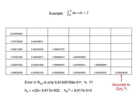 Image result for Richardson Extrapolation Example
