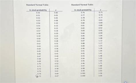 How to Use Standard Normal Table 的图像结果
