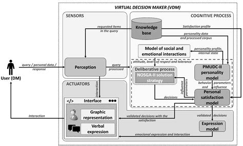 Modeling Preferences through Personality and Satisfaction to Guide the ...
